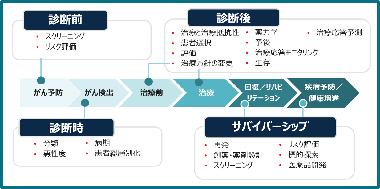 cancer process